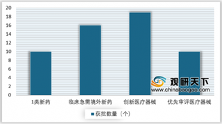 2019年我国CRO行业市场规模高速增长 临床CRO领域占据主要市场份额