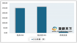 2019年我国CRO行业企业数量多且规模小 泰格医药成为临床CRO领域龙头企业