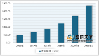 我国自动驾驶行业处于快速发展阶段 预计2020年市场规模将超过1700亿