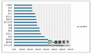 2020年中国瓶装水、苏打水、速溶咖啡等饮料行业品牌力指数分析