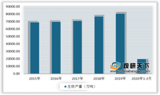 2020年1-3月中国钢铁行业生产总体平稳 出口市场则低迷发展
