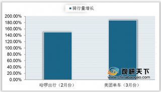 疫情下共享单车全国日均骑行量猛增 我国共享单车发展将迎来新契机