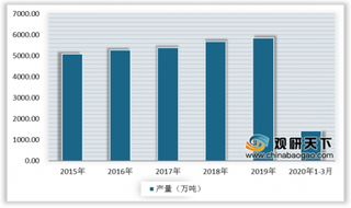 2020年1-3月中国有色金属行业产量小幅增长 平均价则呈下跌态势