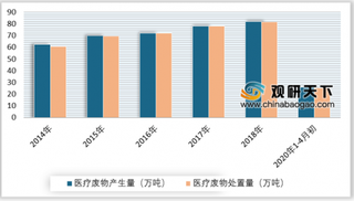 疫情爆发催生医疗废物行业需求 处置量与产生量稳步增加 未来市场有较大发展空间