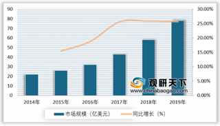 2019年我国CRO行业竞争及前景：药明康德营收第一 药物发现市场规模有望扩大