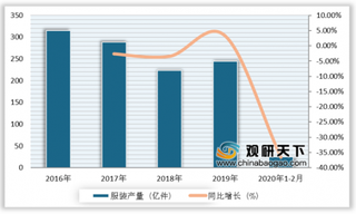 2020年1-3月我国服装行业发展低迷 零售额及出口额均明显下降