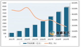 2019年我国互联网广告市场规模持续增长 其中食品饮料类收入最高