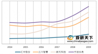 我国水表行业四大上市企业业绩抬升明显 迎来景气周期订单情况向好