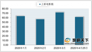 疫情下2020年Q1我国网络电影取得佳绩 未来其市场将向好发展