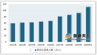 受招生规模扩容、报考人数攀升等因素推动 2020年我国考研培训行业市场前景可期