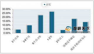 荣耀：今年70%以上的人仍购买4G手机 5G热潮下我国居民对4G手机需求还较大