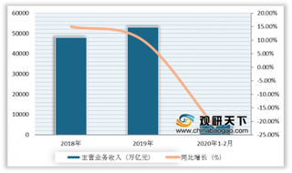 2020年Q1中国建材行业发展低迷 水泥、商品混凝土等产品产量下降幅度较大