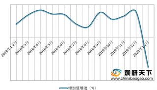 2020年1-2月中国电子信息制造业整体发展低迷 规上利润额大幅度下跌