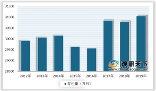 2019年全球兔养殖行业存栏量区域分布情况：亚洲地区占比最大