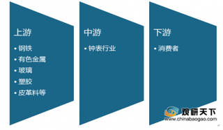 2019年我国钟表行业产量下滑 广东、福建为主要产区