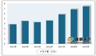 我国信用卡发卡量保持增长 其中工商银行处于领先地位