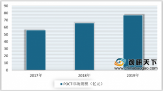 2020年中国POCT行业市场规模持续增长 未来仍有较大发展空间