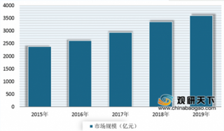 2019年我国保健食品行业进入调整期 未来市场前景广阔