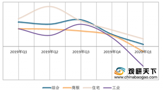 2020年一季度全国主要城市地价分析:环比、同比增速持续放缓