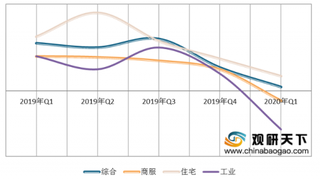 2020年一季度全国主要城市地价分析：环比、同比增速持续放缓