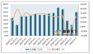 2020年一季度中国快递行业整体发展较好 业务收入小幅增长