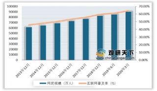 2020年3月中国网民规模达9.04亿 互联网普及率提升至64.5%