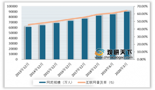 2020年3月中国网民规模达9.04亿 互联网普及率提升至64.5%