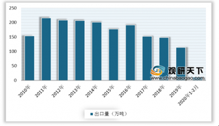 2020年我国烧碱行业进出口分析：出口量远高于进口量