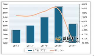 2019年我国工业饲料行业市场分析：产值及营业收入均下降