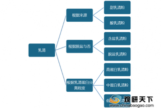 2020年我国乳清产量低长期依赖于进口 主要以美国和欧盟为主