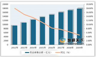 我国药品零售行业销售额持续增长 未来仍有较大发展空间