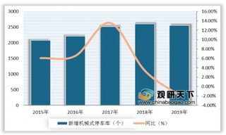 我国机械停车设备数量稳步增长 未来智能化、信息化及规模化是发展方向