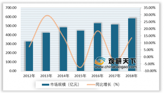 我国特种气体行业市场规模整体上升 国产化替代趋势愈发加快