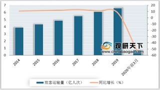 多家航空公司增开航线助力复学 民航旅客周转量有望回升