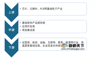 受5G商用、SDN网络推广等因素推动 我国网络可视化行业迎来新机遇