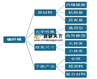 2019年我国碳纤维行业产销量总体呈增长态势 市场竞争格局不断优化