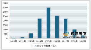 监管趋严 我国P2P网贷运营平台数量减少 成交量及贷款余额持续走低