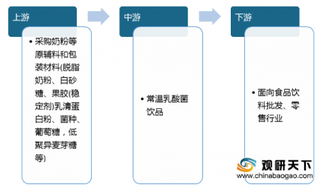 2020年我国常温乳酸菌饮品行业市场规模继续增长 渠道下沉加速