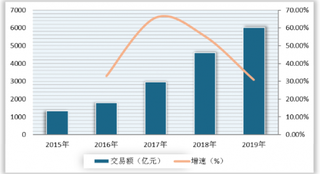 2020年我国外卖行业交易额、用户规模保持增长 发展态势持续向好