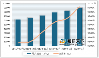 2020年3月我国互联网基础应用稳步发展 网民使用率持续提升