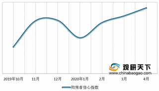 市场正在逐步复苏 4月二手房挂牌量环比上涨56% 目前我国房地产市场仍处于稳中向好态势