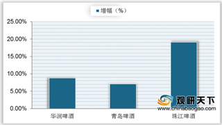 啤酒企业布局高端市场 线下终端迎旺季 未来国内啤酒行业结构将转型