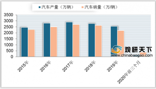 一季度我国汽车产销量大幅下降 国内多家企业宣布降薪 行业迎来降薪潮