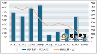 一季度互联网企业收入保持增势 电子商务依然最受资本宠爱