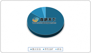 我国黄金产量主要来自山东 近两年黄金产销持续下降