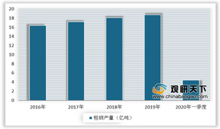 2020年一季度全球粗钢总产量呈下跌态势 其中中国粗钢产量小幅增长