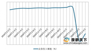 2020年一季度我国软件业发展低迷 业务收入、利润等持续下降