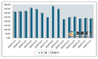 2020年1-3月我国船舶行业发展低迷 重点监测企业工业总产值持续下降