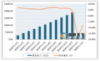 2020年1-3月中国食品制造业整体发展疲软 营收及利润均下降