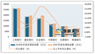 2019年我国银行理财行业规模平稳增长 但业务收入受资管新规整改影响涨跌互现